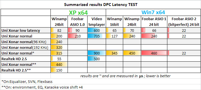 Latency test